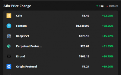 CELO, Fantom and Keep3rV1 rally after liquidity mining programs launch