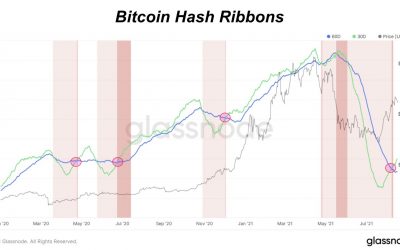 Bitcoin mining metric that has predicted every big BTC rally since 2020 is flashing again