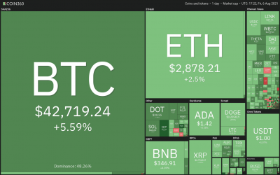 Price analysis 8/6: BTC, ETH, BNB, ADA, XRP, DOGE, DOT, UNI, BCH, LINK