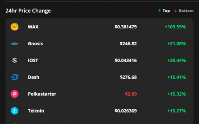 WAX, Gnosis and IOST pack on gains after Bitcoin price hits $50K