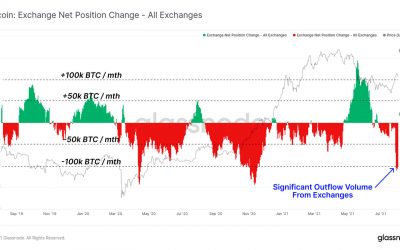 Bitcoin outflows from centralized exchanges surge to 100K BTC monthly