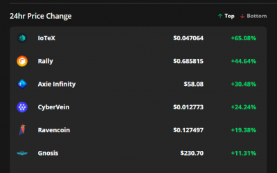 Exchange listings and NFT boom lift IoTeX, Rally and Axie Infinity price