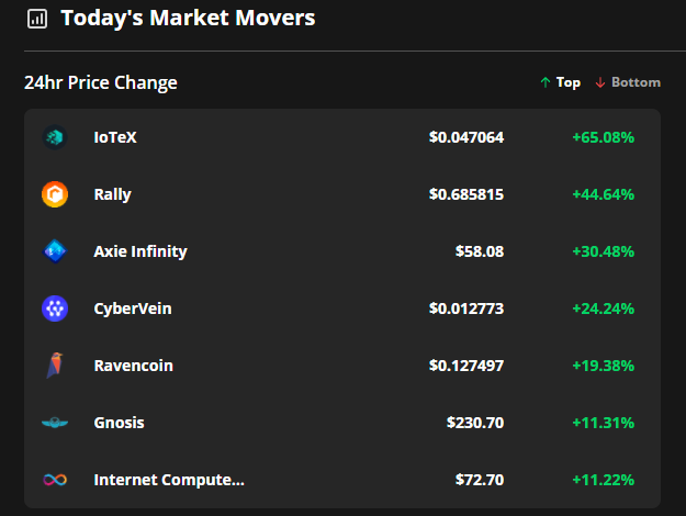 Exchange listings and NFT boom lift IoTeX, Rally and Axie Infinity price