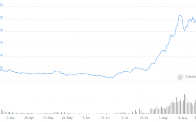 Illuvium hits new highs as interest in NFT-based blockchain gaming skyrockets