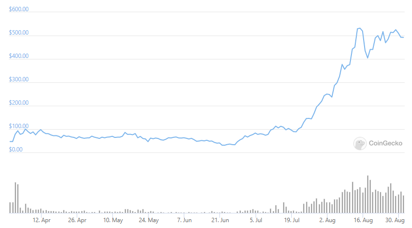Illuvium hits new highs as interest in NFT-based blockchain gaming skyrockets