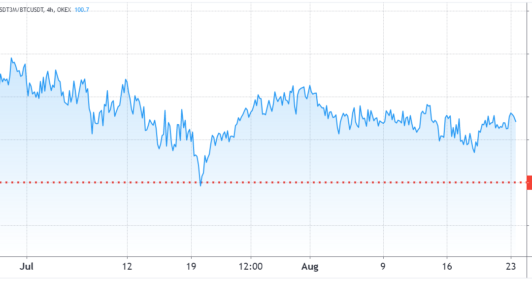 Pro traders are mildly skeptical about Bitcoin’s recent return to $50K