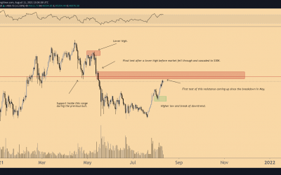 Bitcoin Technicals: Why BTC price breaking $48K resistance is the key to new all-time highs