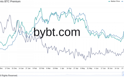 Sub-zero interest? GBTC hits biggest discount since May Bitcoin price crash