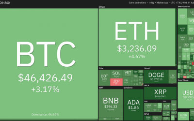 Price analysis 8/11: BTC, ETH, BNB, ADA, XRP, DOGE, DOT, UNI, LINK, SOL