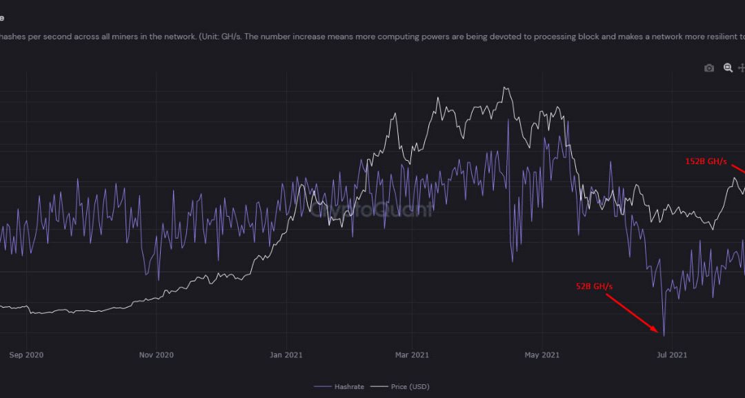 Bitcoin hashrate triples since June 28 in recovery from China syndrome