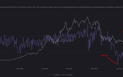 Bitcoin hashrate triples since June 28 in recovery from China syndrome