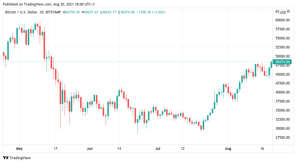 Bitcoin attacks last resistance before $50K with BTC price daily close now crucial