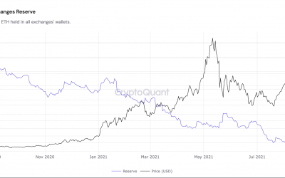 Ethereum supply shock: Exchange ETH reserves continue to fall after a 26% drop in 2021