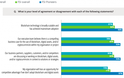 81% of finance execs say blockchain has gone mainstream: Survey