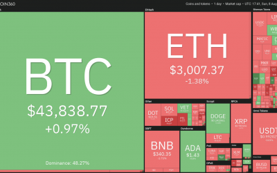 Top 5 cryptocurrencies to watch this week: BTC, LTC, ICP, THETA, FTT