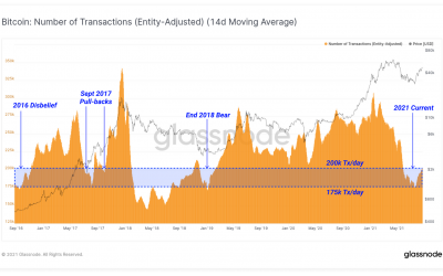 Bitcoin transactions stay low despite price rally: Data