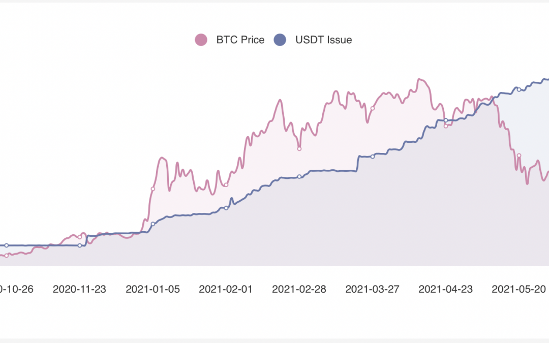 Bitcoin bulls at risk? Tether growth rate flatlines despite market cap crossing $64B