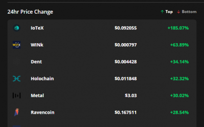 Altcoins soar while Bitcoin bulls gather strength to attack $48,000