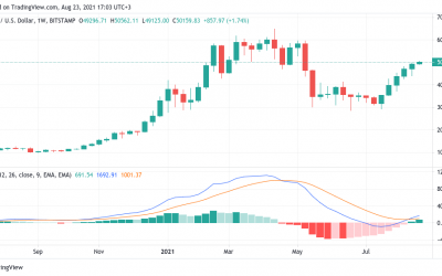 Bitcoin bullish cross on weekly chart paints $225K BTC price target if history repeats