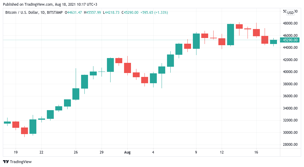 Bitcoin ‘will remind everyone who the king is’ says trader as BTC dips to $44K