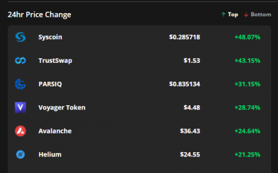 Altcoins rally higher while Bitcoin bulls target $50,000