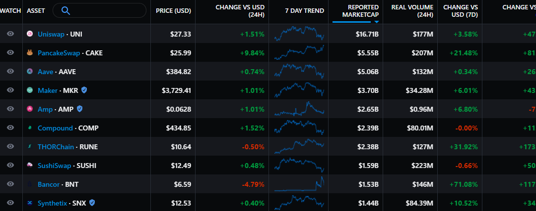 DeFi TVL hits a record $157B as Ethereum competitors attract investors