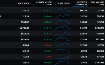 DeFi TVL hits a record $157B as Ethereum competitors attract investors