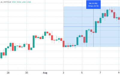 Traders hope for a new altcoin season now that Bitcoin turned $45K to support