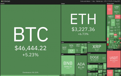 Price analysis 8/13: BTC, ETH, BNB, ADA, XRP, DOGE, DOT, UNI, SOL, LTC