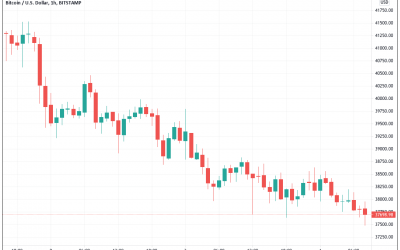 Bitcoin eyes $36K support as chart hints at potential golden cross within weeks