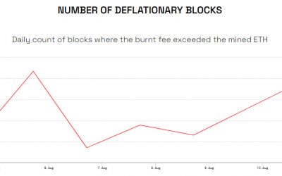 Ethereum supply flips briefly into deflation as gas fees spike