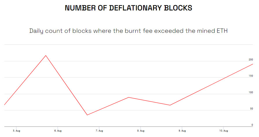 Ethereum supply flips briefly into deflation as gas fees spike