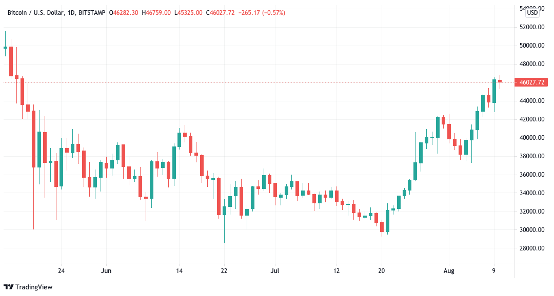 Bitcoin ‘golden cross’ due in days as bears draw a line at $47K BTC price
