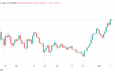 Bitcoin ‘golden cross’ due in days as bears draw a line at $47K BTC price