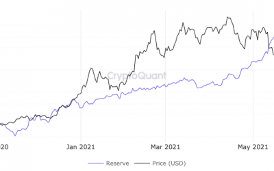 Institutions are buying Bitcoin like it’s late 2020