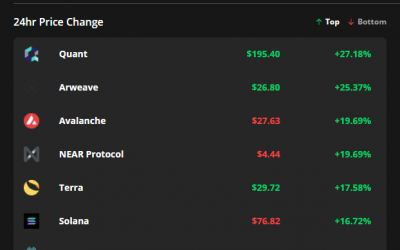 Quant, Arweave and Avalanche soar while Bitcoin searches for support