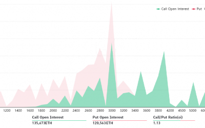 Ethereum traders expect volatility ahead of Friday’s $820M options expiry