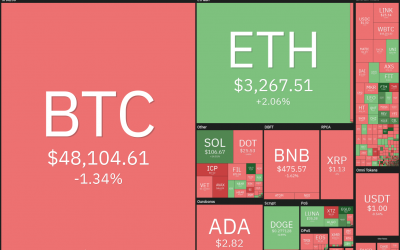 Price analysis 8/30: BTC, ETH, ADA, BNB, XRP, DOGE, SOL, DOT, UNI, LUNA