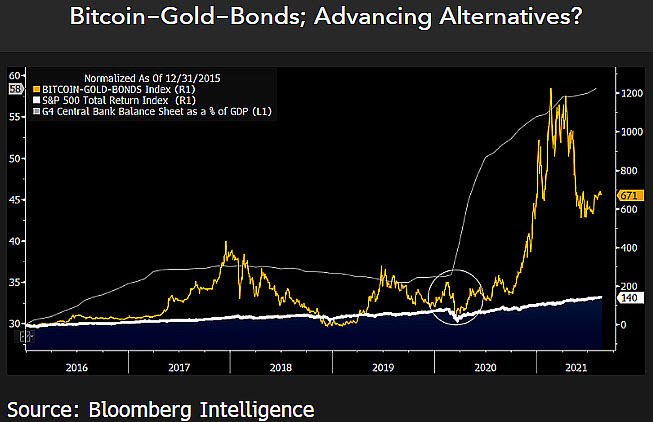 Bloomberg strategist explains why 30-year US bonds have ‘bullish implications’ for Bitcoin