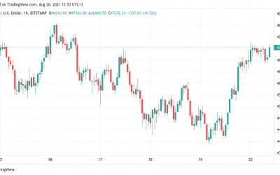 Bitcoin price returns above $47K as crypto market shrugs off Binance KYC news