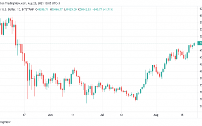 $50K BTC price vs. the Fed — 5 things to watch in Bitcoin this week