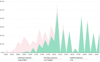 Bitcoin bulls aim for $50K ahead of Friday’s $675M BTC options expiry