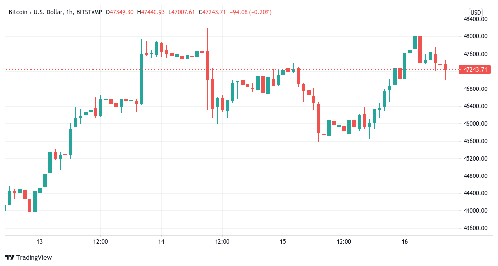 BTC eyes $50K breakout despite most ‘greed’ since all-time highs: 5 things to watch in Bitcoin this week