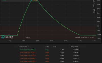 Bullish Ethereum traders can place risk-averse bets with this options strategy