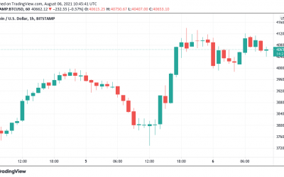 Bitcoin and Ethereum hit resistance with $42.5K flip needed for BTC longs