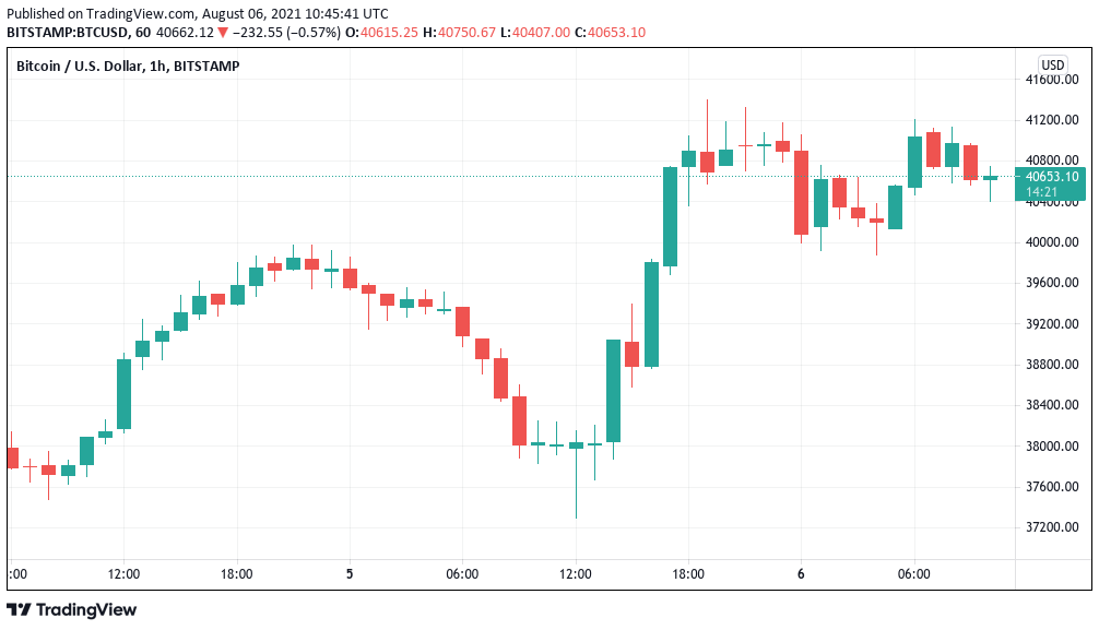 Bitcoin and Ethereum hit resistance with $42.5K flip needed for BTC longs