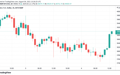 Bitcoin hits $39K highs as SEC Chair comments give BTC price 2% boost