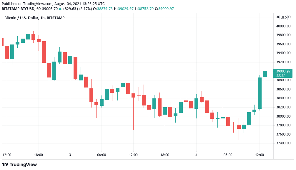 Bitcoin hits $39K highs as SEC Chair comments give BTC price 2% boost
