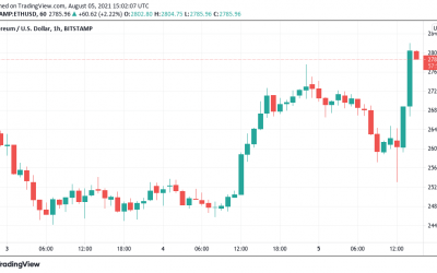 Ethereum approaches $3K resistance as Bitcoin price rebounds toward $40K