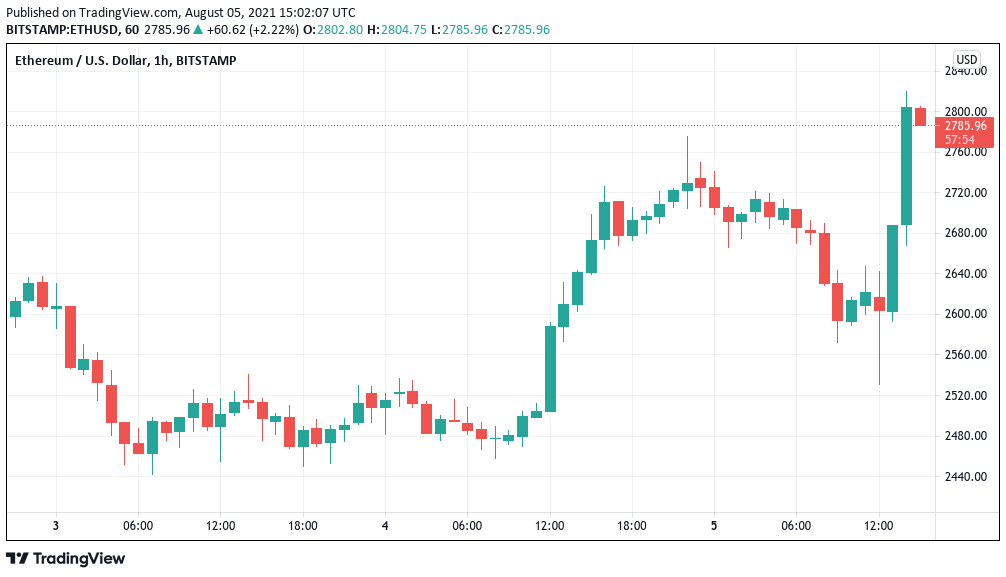 Ethereum approaches $3K resistance as Bitcoin price rebounds toward $40K